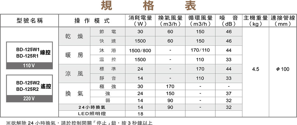 BD-125W1(110V)、BD-125W2(220V)產品規格